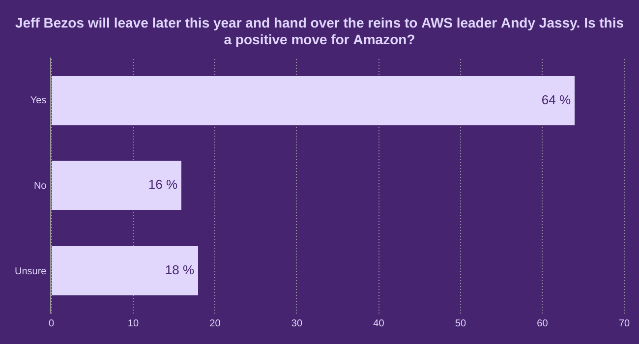 Jeff Bezos will leave later this year and hand over the reins to AWS leader Andy Jassy.  Is this a positive move for Amazon?