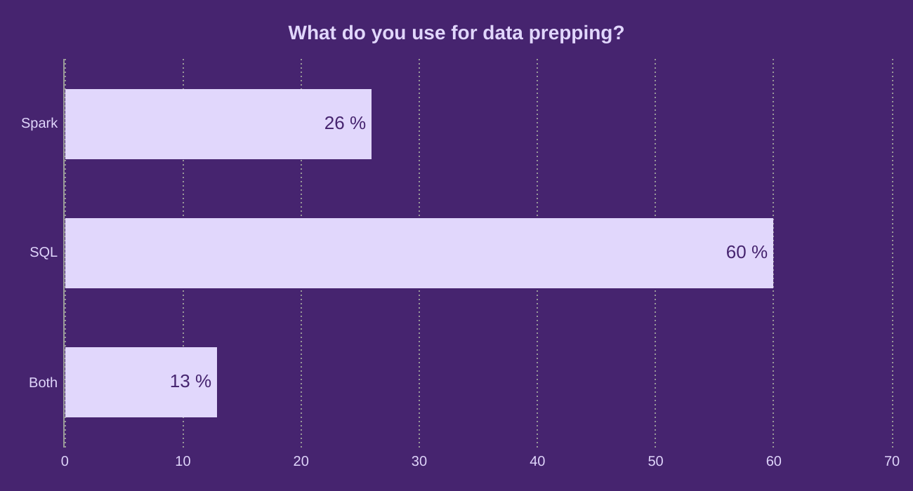 What do you use for data prepping?