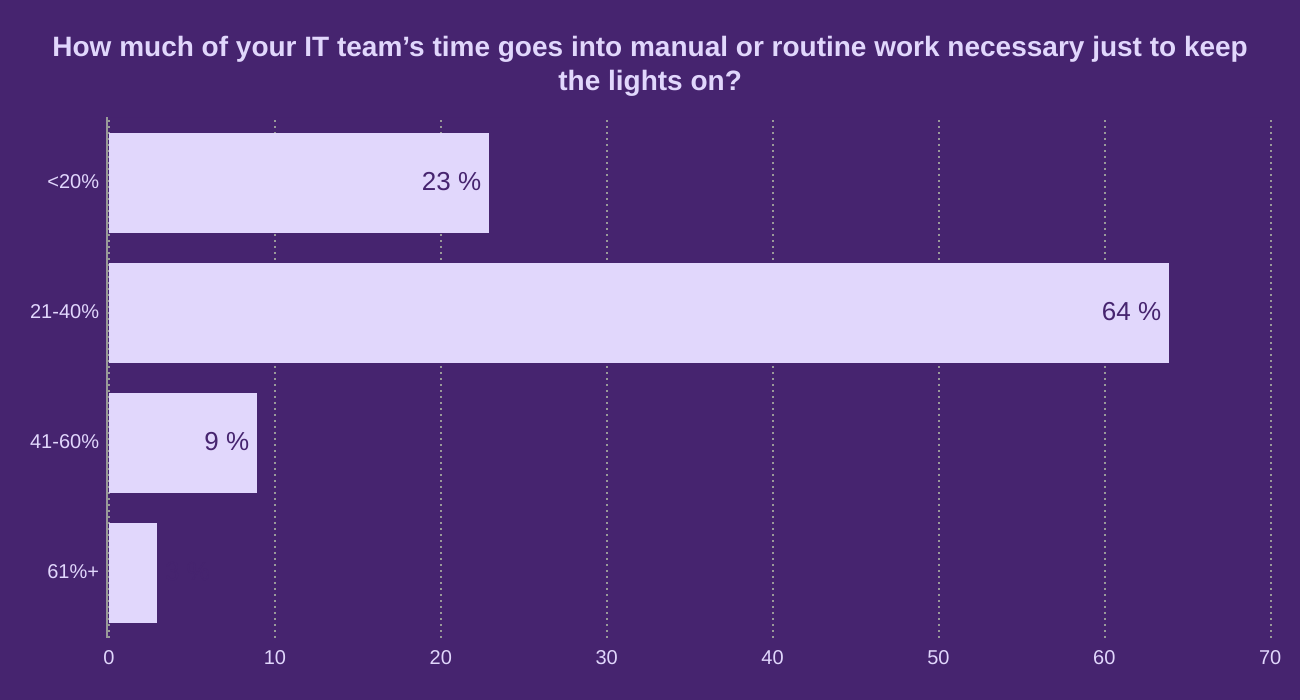 How much of your IT team’s time goes into manual or routine work necessary just to keep the lights on?