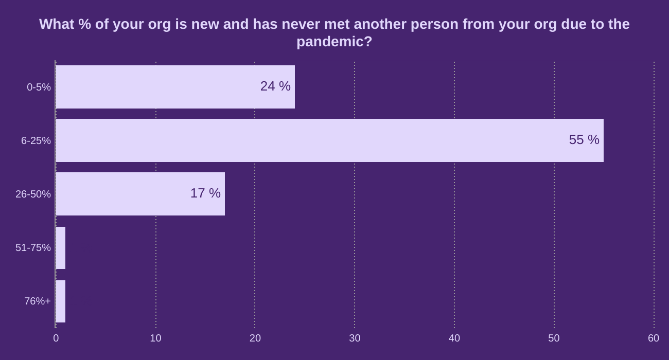 What % of your org is new and has never met another person from your org due to the pandemic?