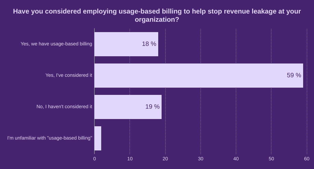 Have you considered employing usage-based billing to help stop revenue leakage at your organization?