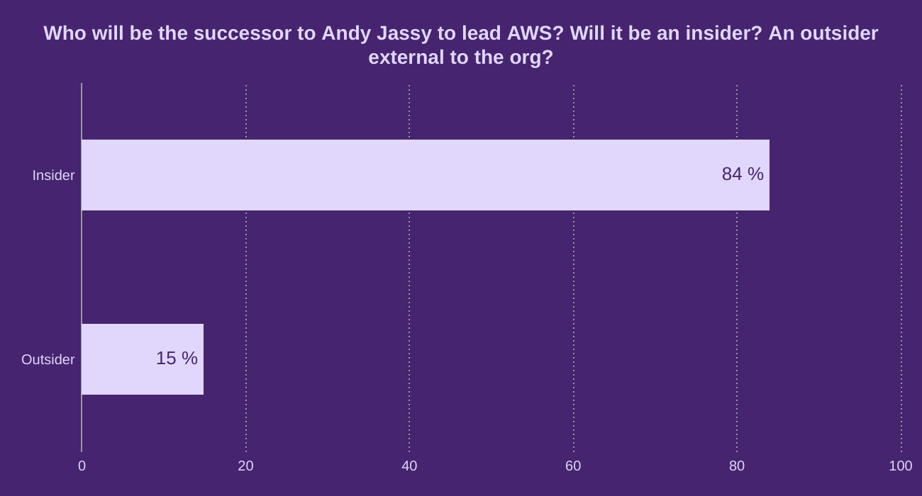 Who will be the successor to Andy Jassy to lead AWS?  Will it be an insider?  An outsider external to the org?