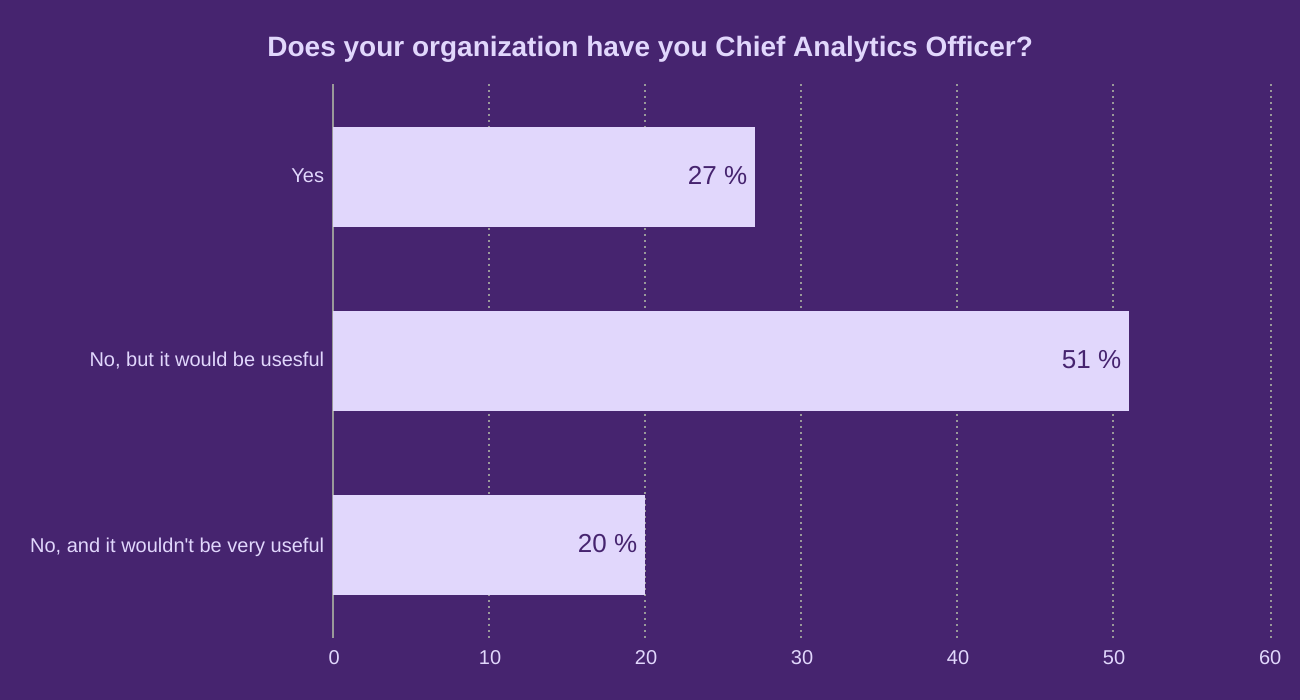 Does your organization have you Chief Analytics Officer?