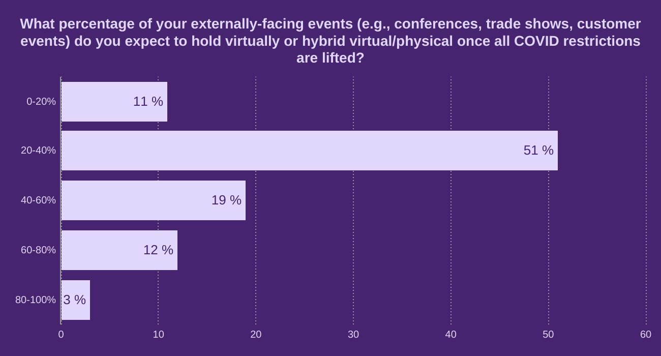 What percentage of your externally-facing events (e.g., conferences, trade shows, customer events) do you expect to hold virtually or hybrid virtual/physical once all COVID restrictions are lifted?