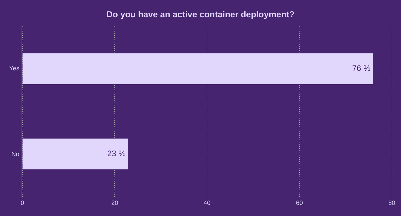Do you have an active container deployment?