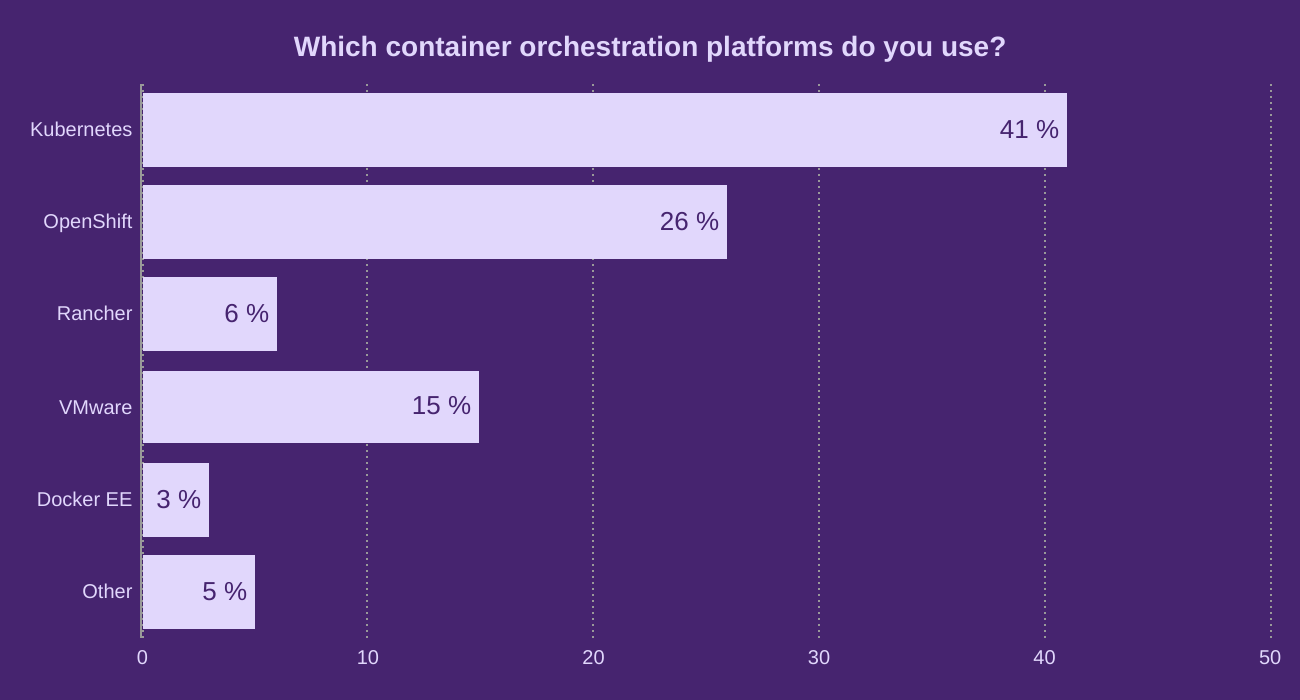Which container orchestration platforms do you use?