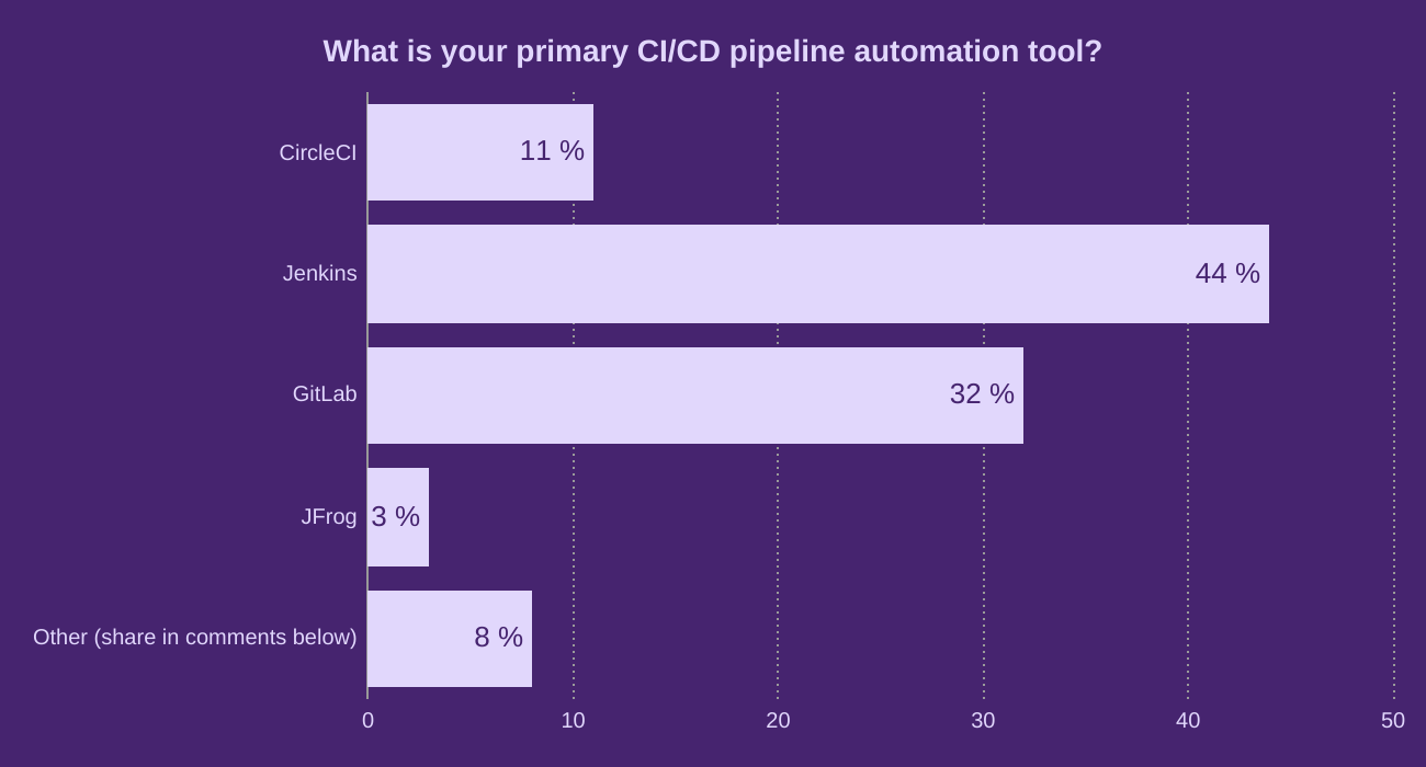 What is your primary CI/CD pipeline automation tool?