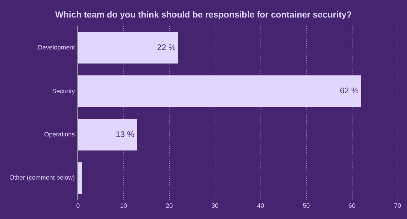 Which team do you think should be responsible for container security?
