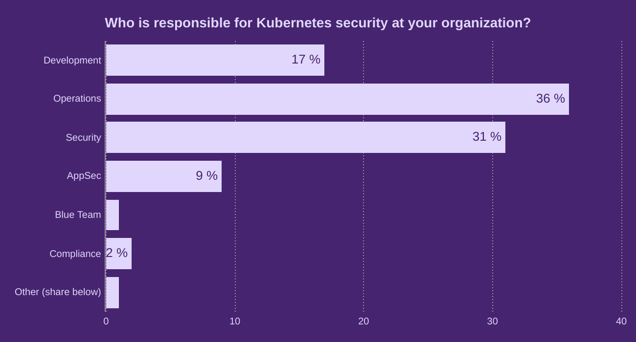 Who is responsible for Kubernetes security at your organization?