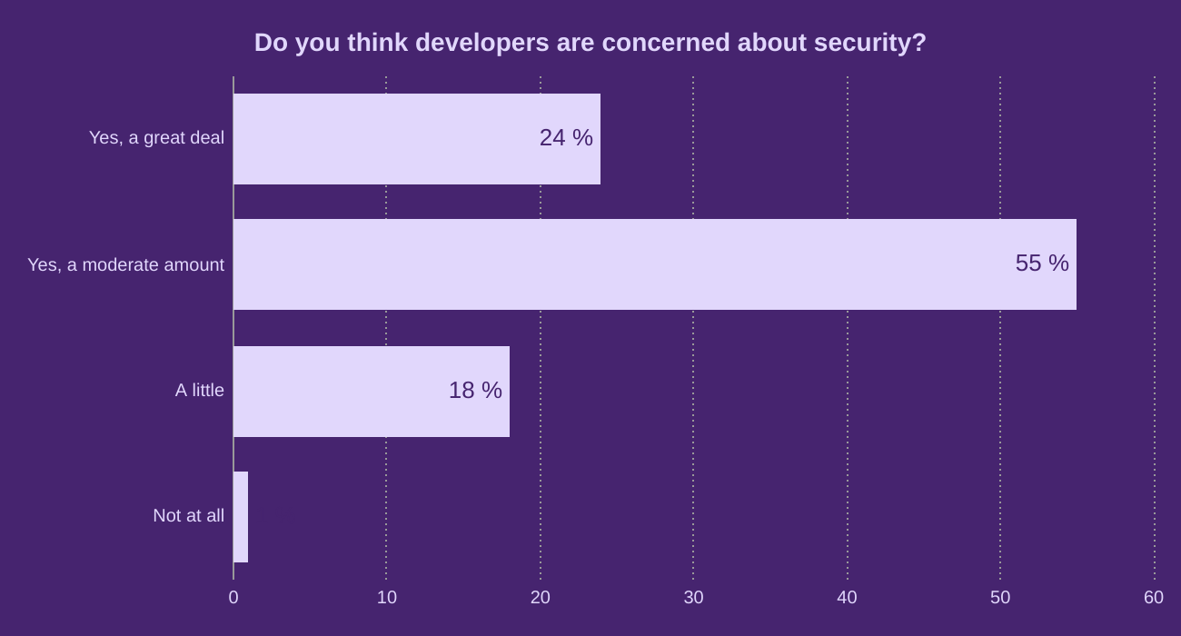 Do you think developers are concerned about security?
