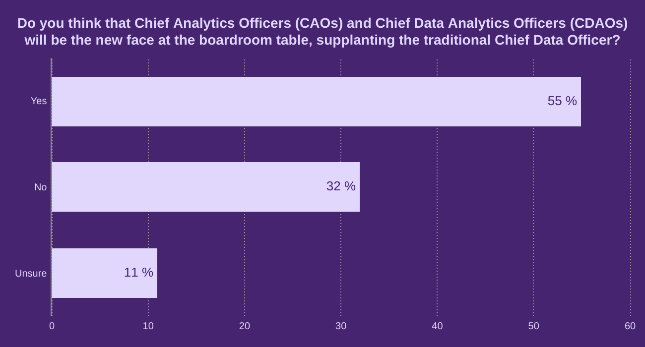 Do you think that Chief Analytics Officers (CAOs) and Chief Data Analytics Officers (CDAOs) will be the new face at the boardroom table, supplanting the traditional Chief Data Officer?