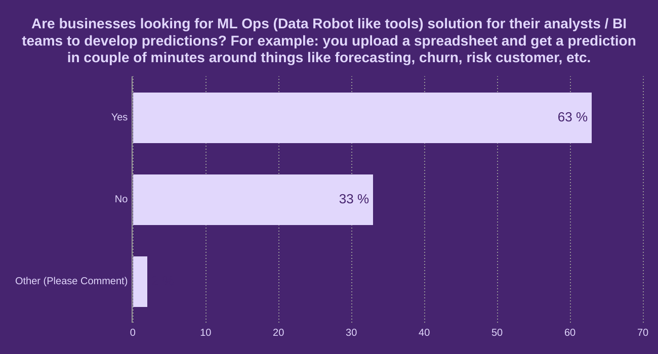 Are businesses looking for ML Ops (Data Robot like tools) solution for their analysts / BI teams to develop predictions?
For example: you upload a spreadsheet and get a prediction in couple of minutes around things like forecasting, churn, risk customer, etc.