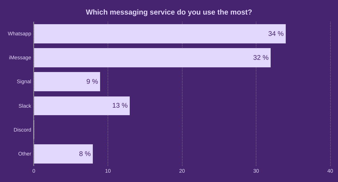 Which messaging service do you use the most?