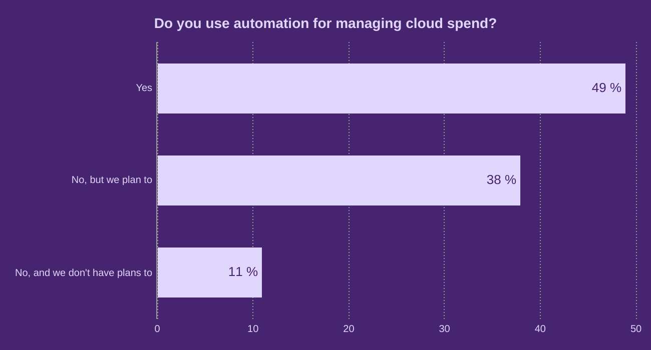 Do you use automation for managing cloud spend?