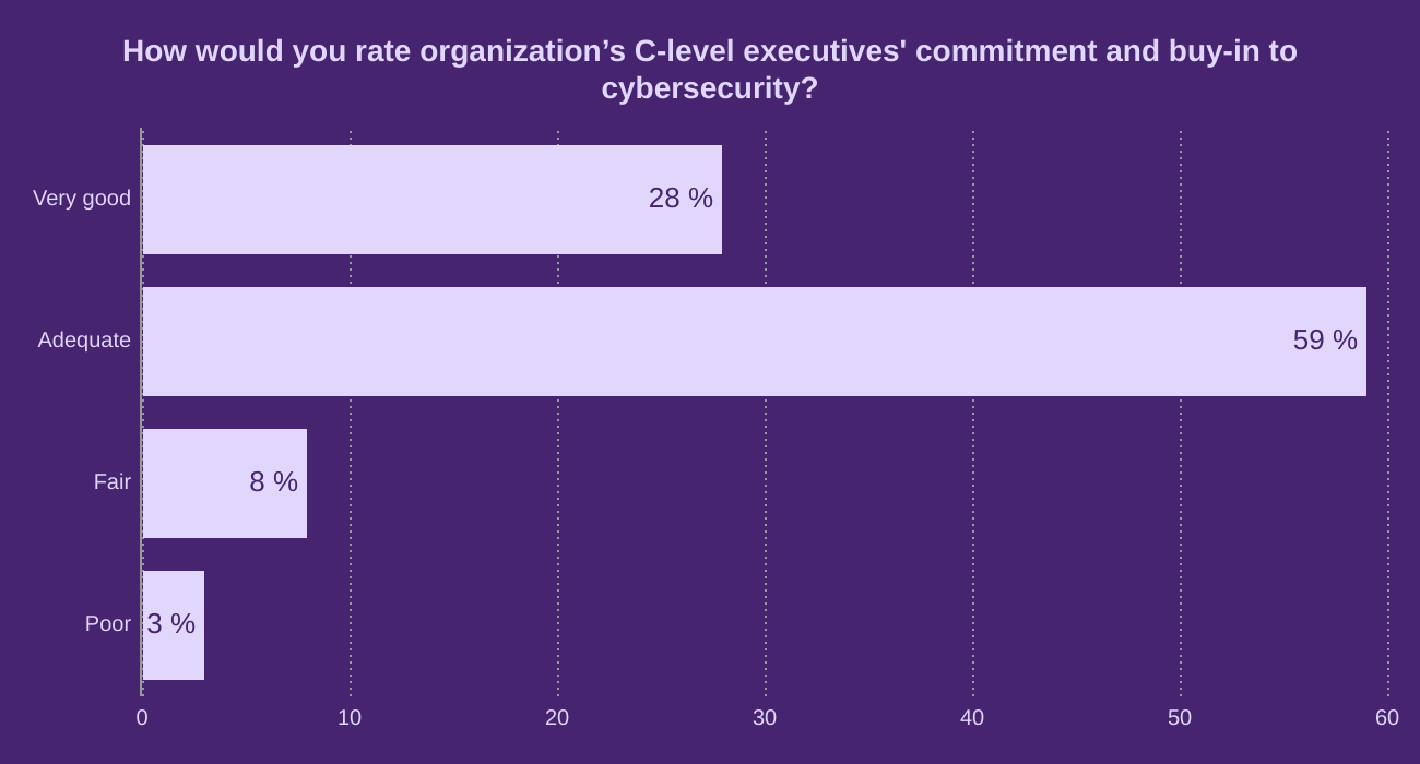 How would you rate organization’s C-level executives' commitment and buy-in to cybersecurity?