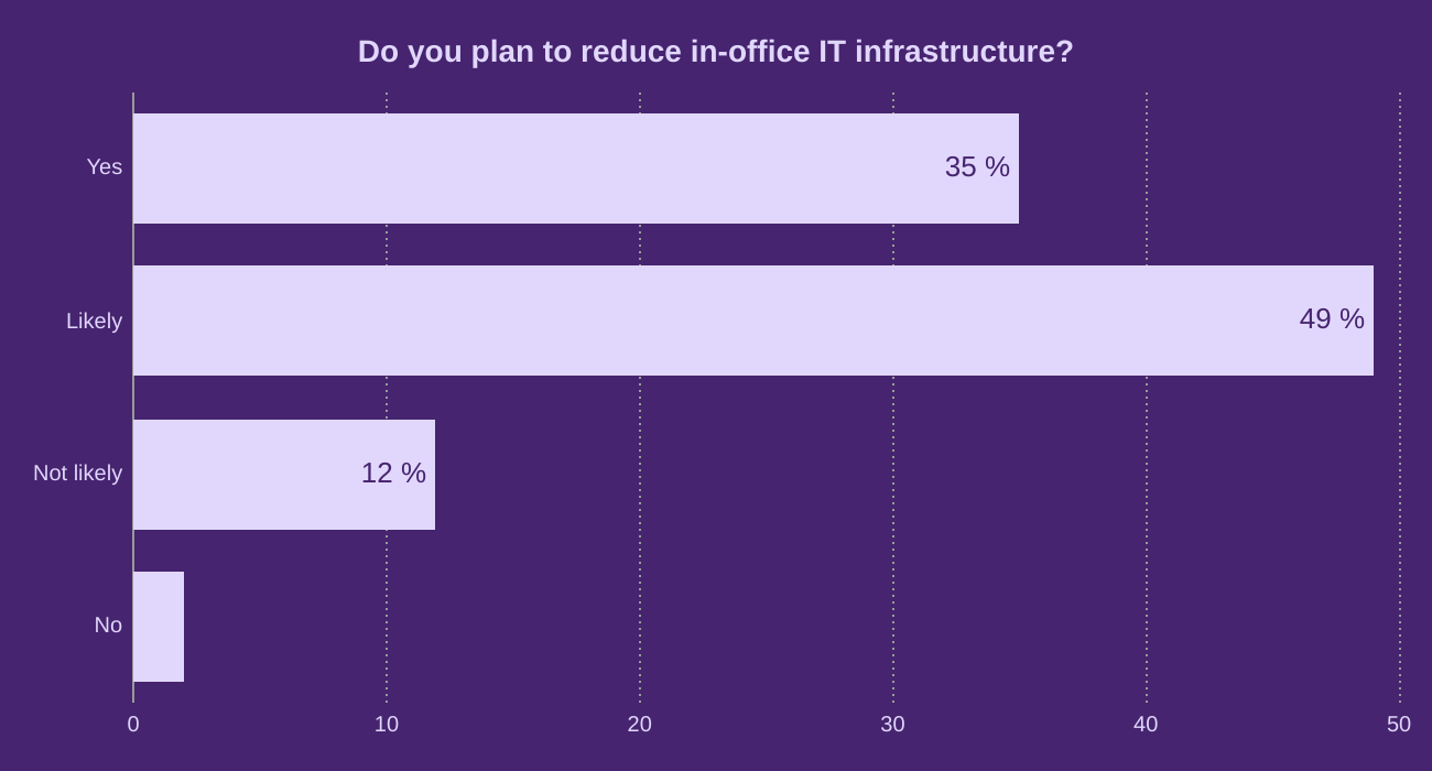Do you plan to reduce in-office IT infrastructure?