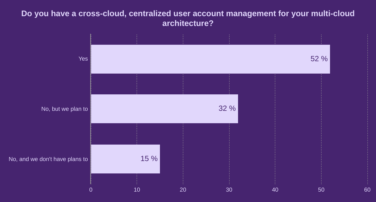 Do you have a cross-cloud, centralized user account management for your multi-cloud architecture?