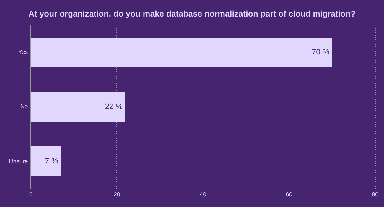 At your organization, do you make database normalization part of cloud migration?