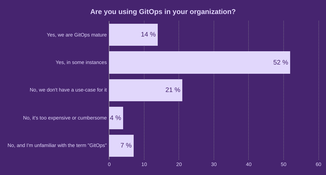 Are you using GitOps in your organization?