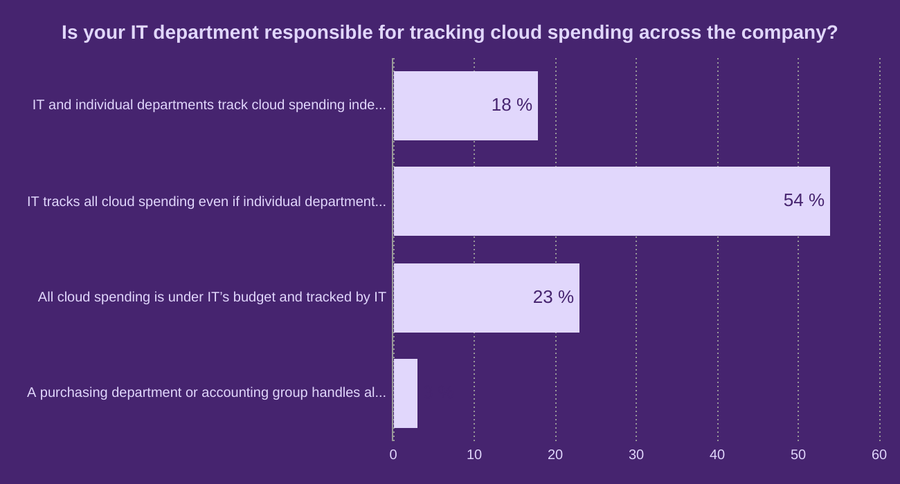 Is your IT department responsible for tracking cloud spending across the company?