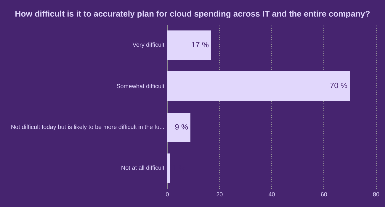 How difficult is it to accurately plan for cloud spending across IT and the entire company?