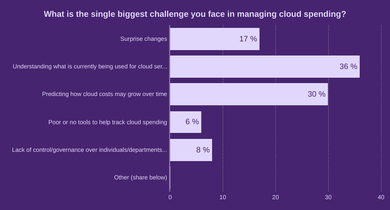 What is the single biggest challenge you face in managing cloud spending?