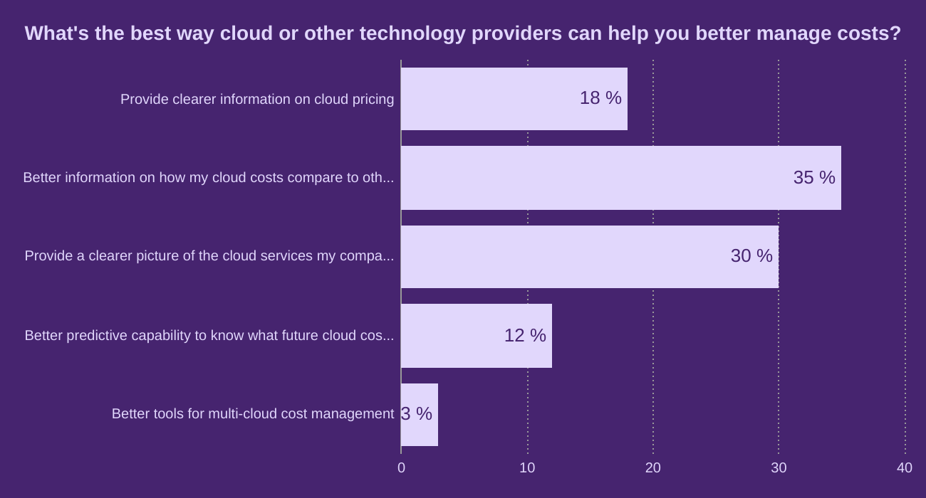What's the best way cloud or other technology providers can help you better manage costs?