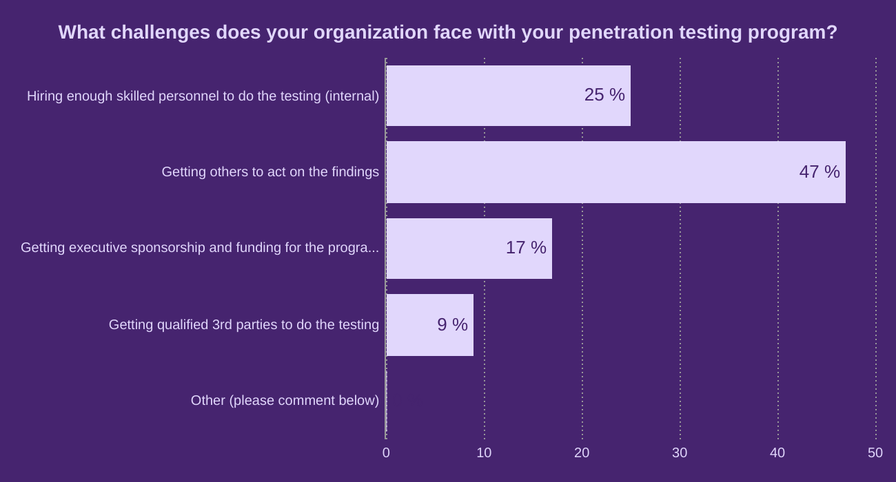 What challenges does your organization face with your penetration testing program?