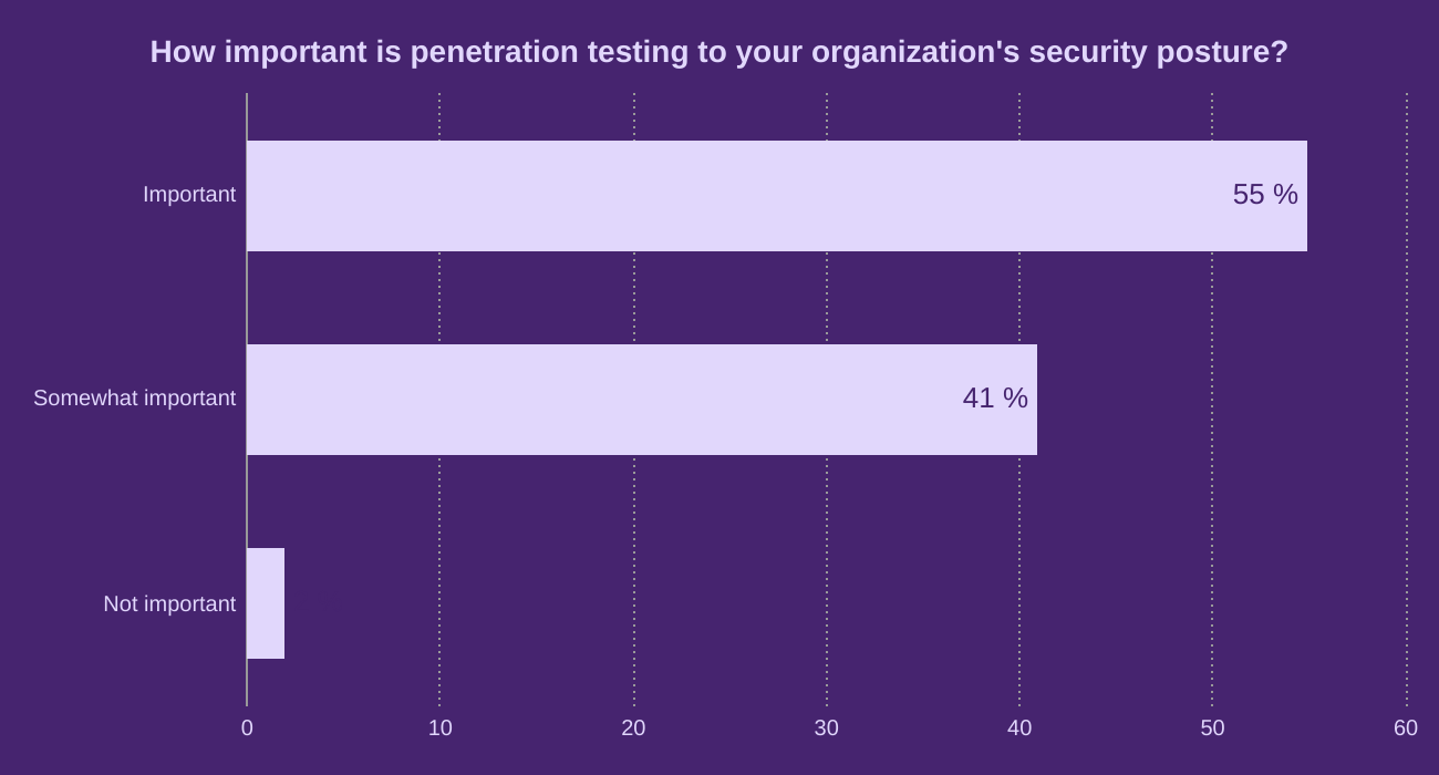 How important is penetration testing to your organization's security posture?