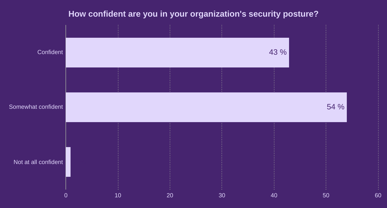 How confident are you in your organization's security posture?
