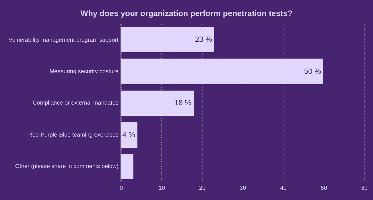 Why does your organization perform penetration tests?