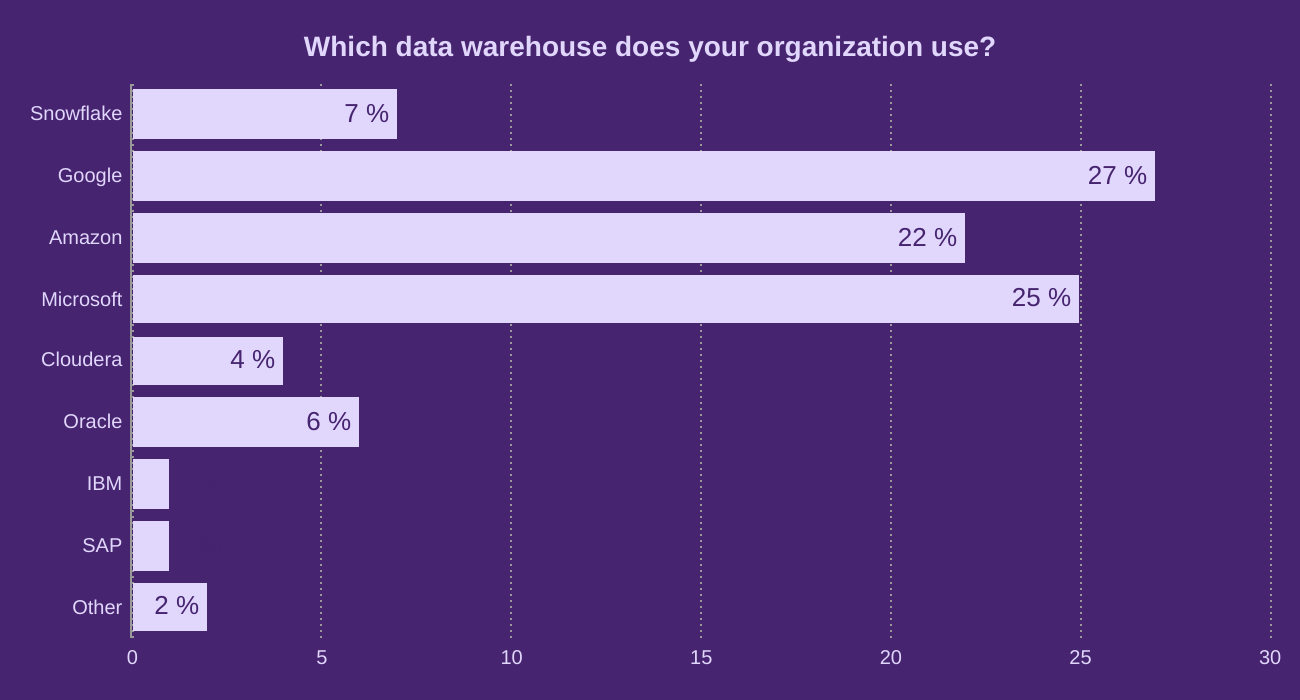 Which data warehouse does your organization use?