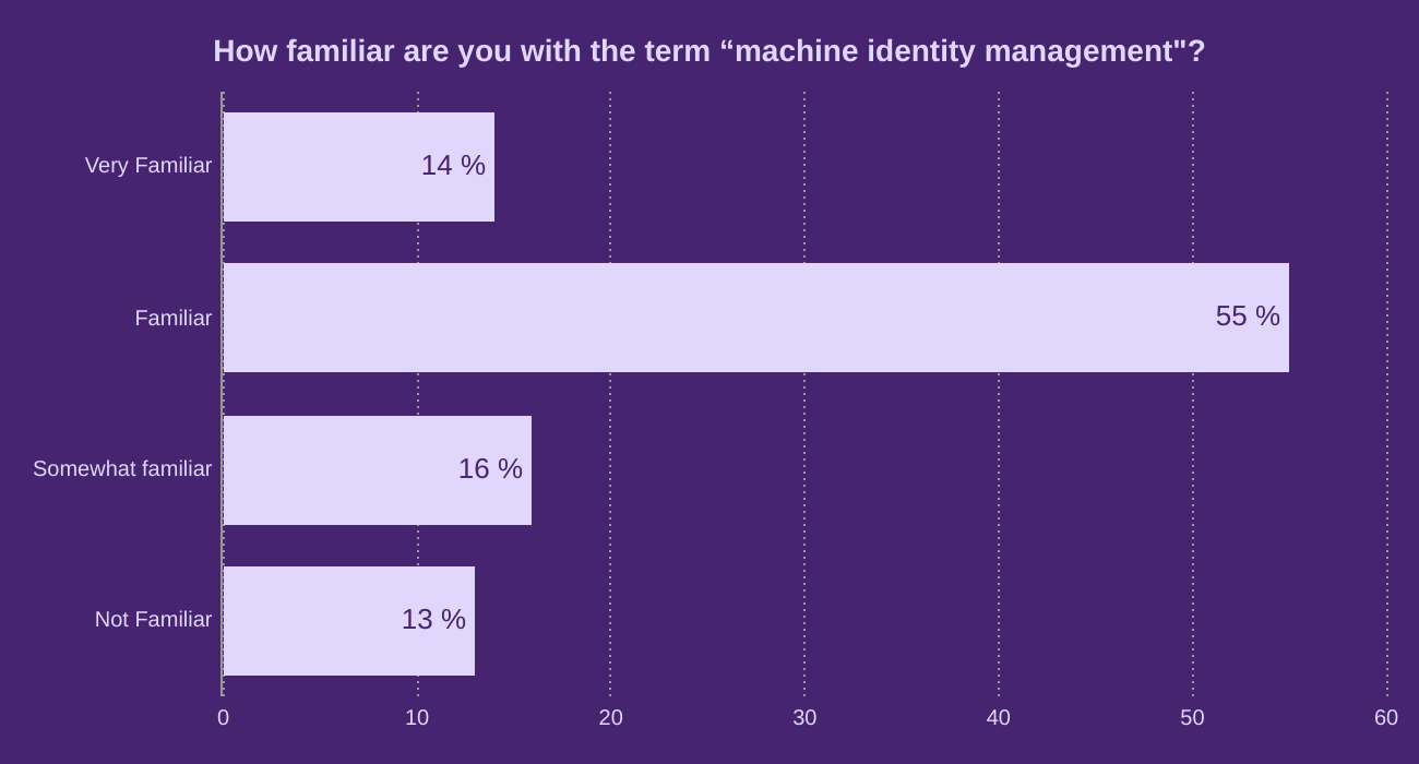 How familiar are you with the term “machine identity management"?