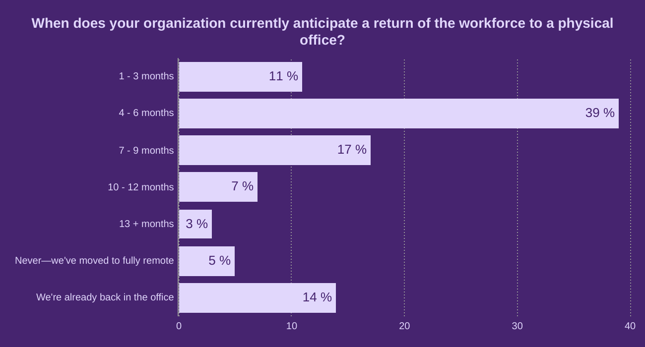 When does your organization currently anticipate a return of the workforce to a physical office?
