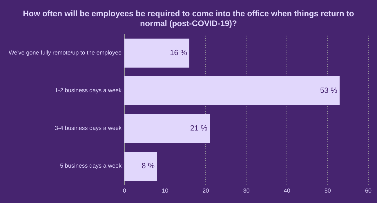 How often will be employees be required to come into the office when things return to normal (post-COVID-19)?
