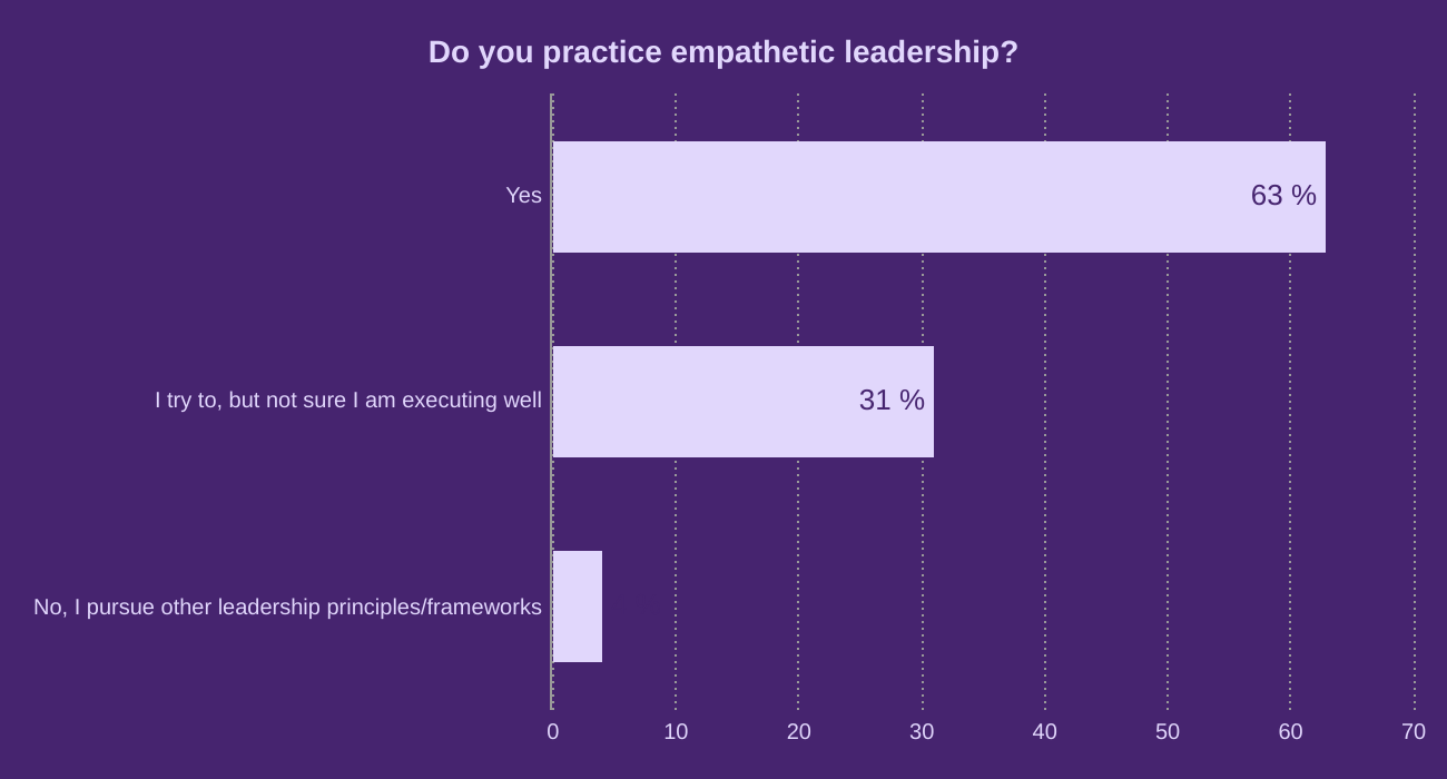 Do you practice empathetic leadership?