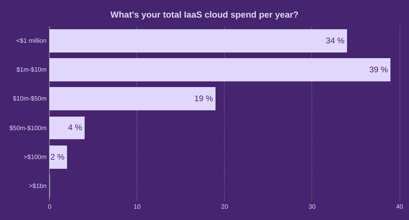 What's your total IaaS cloud spend per year?