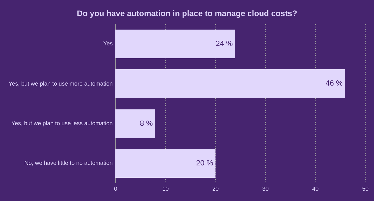 Do you have automation in place to manage cloud costs?