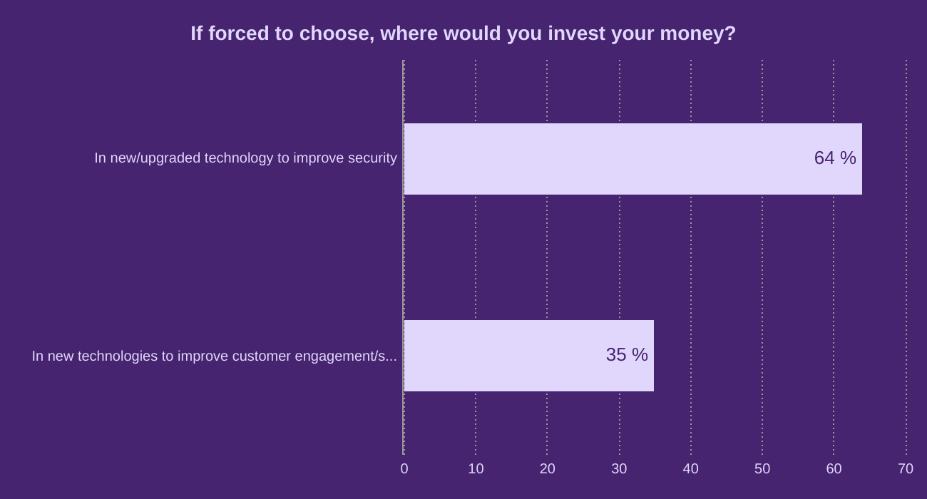 If forced to choose, where would you invest your money?