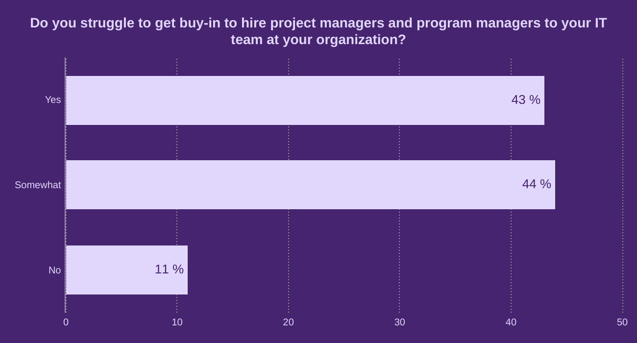 Do you struggle to get buy-in to hire project managers and program managers to your IT team at your organization?