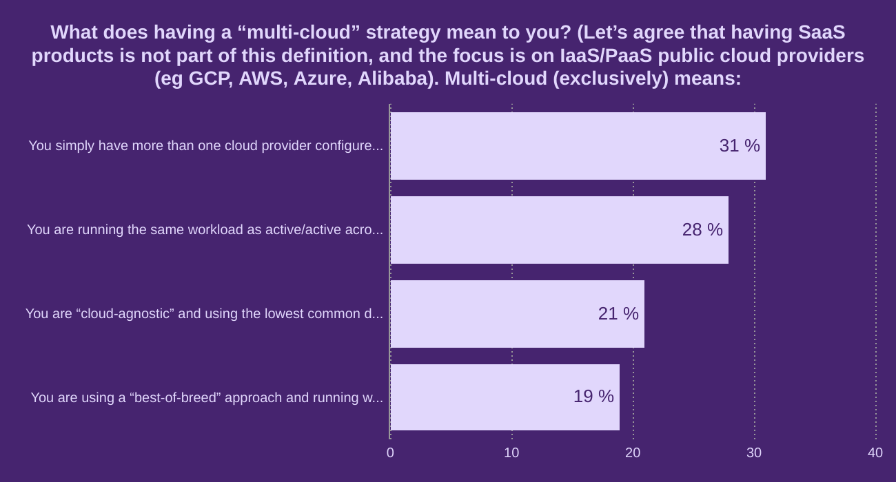 What does having a “multi-cloud” strategy mean to you? 

(Let’s agree that having SaaS products is not part of this definition, and the focus is on IaaS/PaaS public cloud providers (eg GCP, AWS, Azure, Alibaba).

Multi-cloud (exclusively) means: