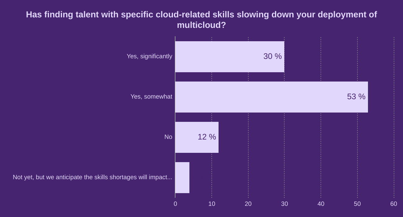 Has finding talent with specific cloud-related skills slowing down your deployment of multicloud?