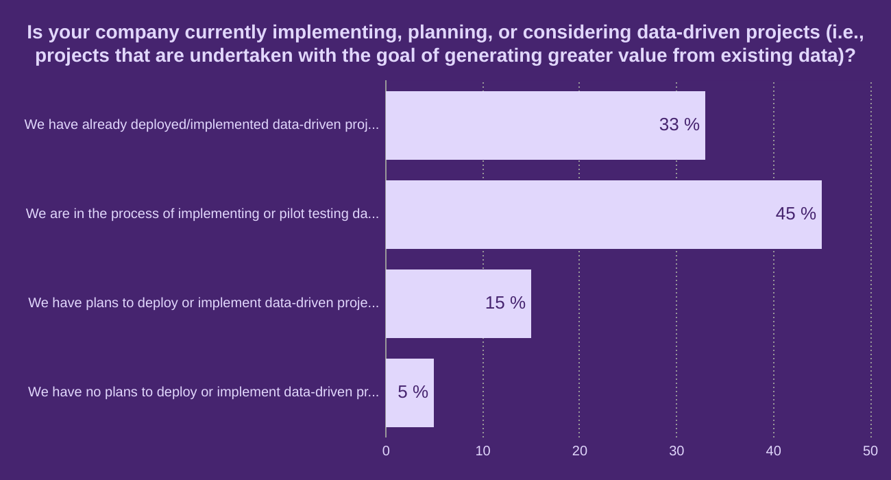 Is your company currently implementing, planning, or considering data-driven projects (i.e., projects that are undertaken with the goal of generating greater value from existing data)?