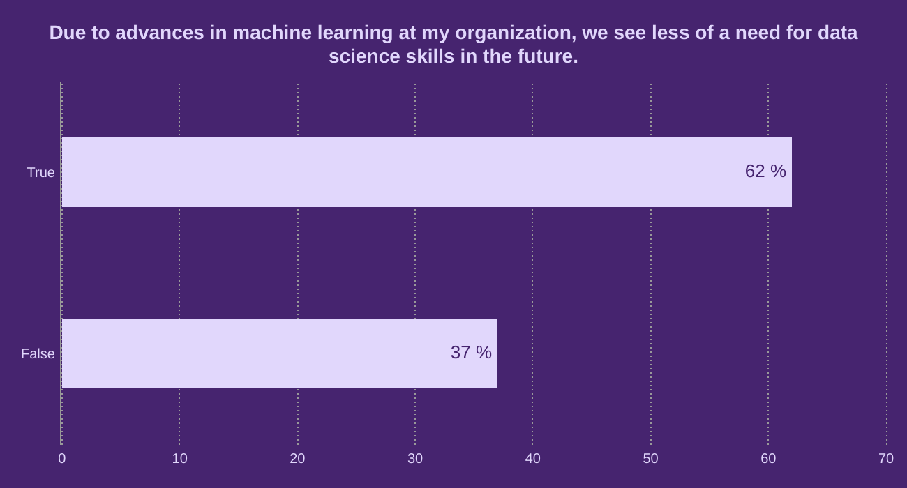 Due to advances in machine learning at my organization, we see less of a need for data science skills in the future.