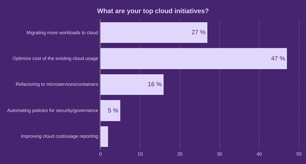 What are your top cloud initiatives?