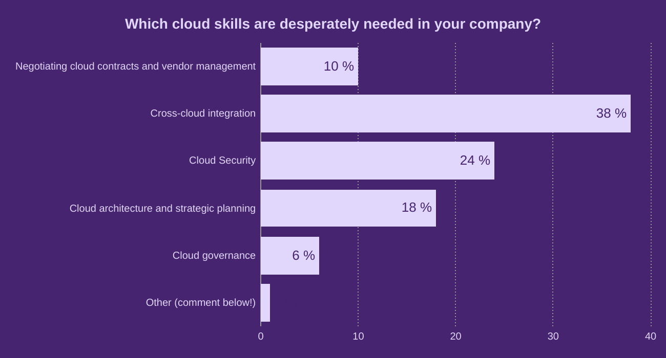 Which cloud skills are desperately needed in your company?