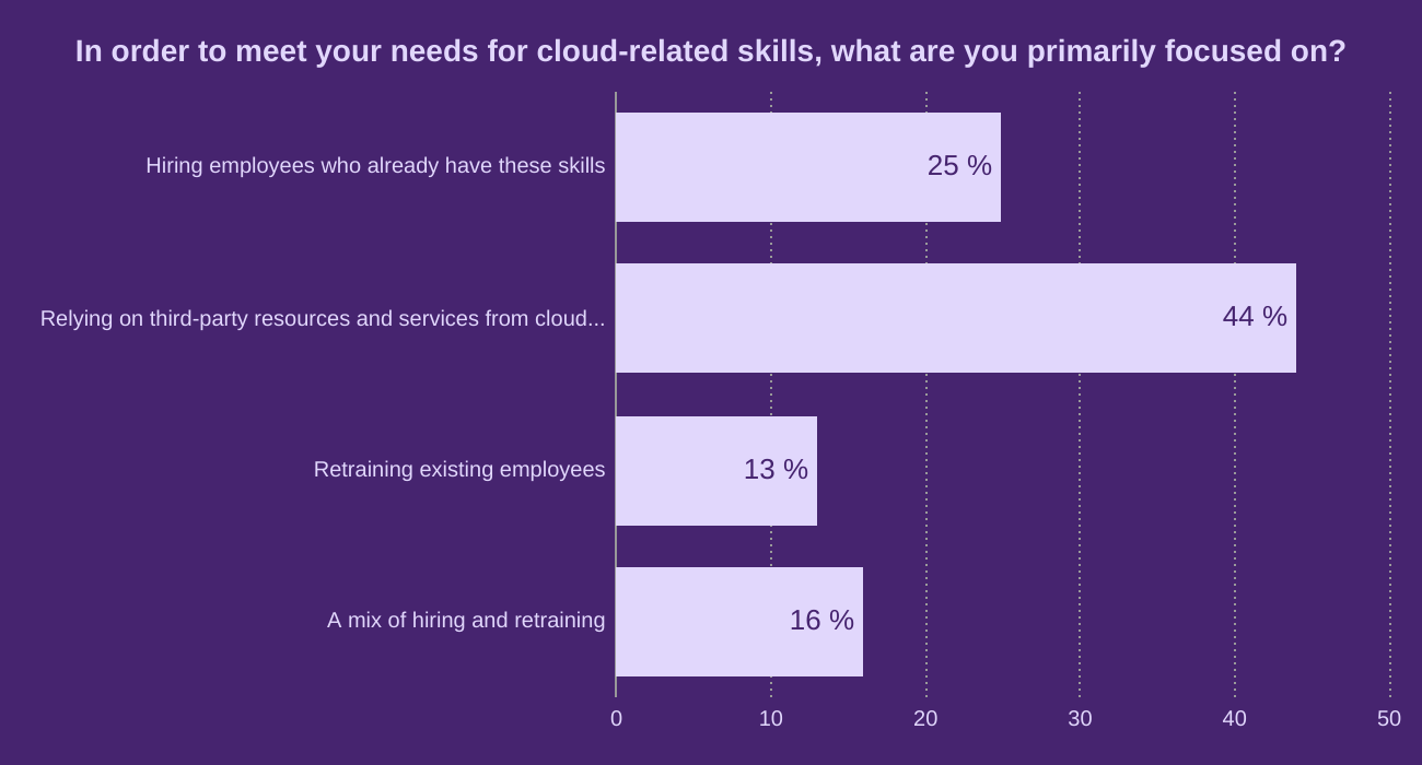 In order to meet your needs for cloud-related skills, what are you primarily focused on?