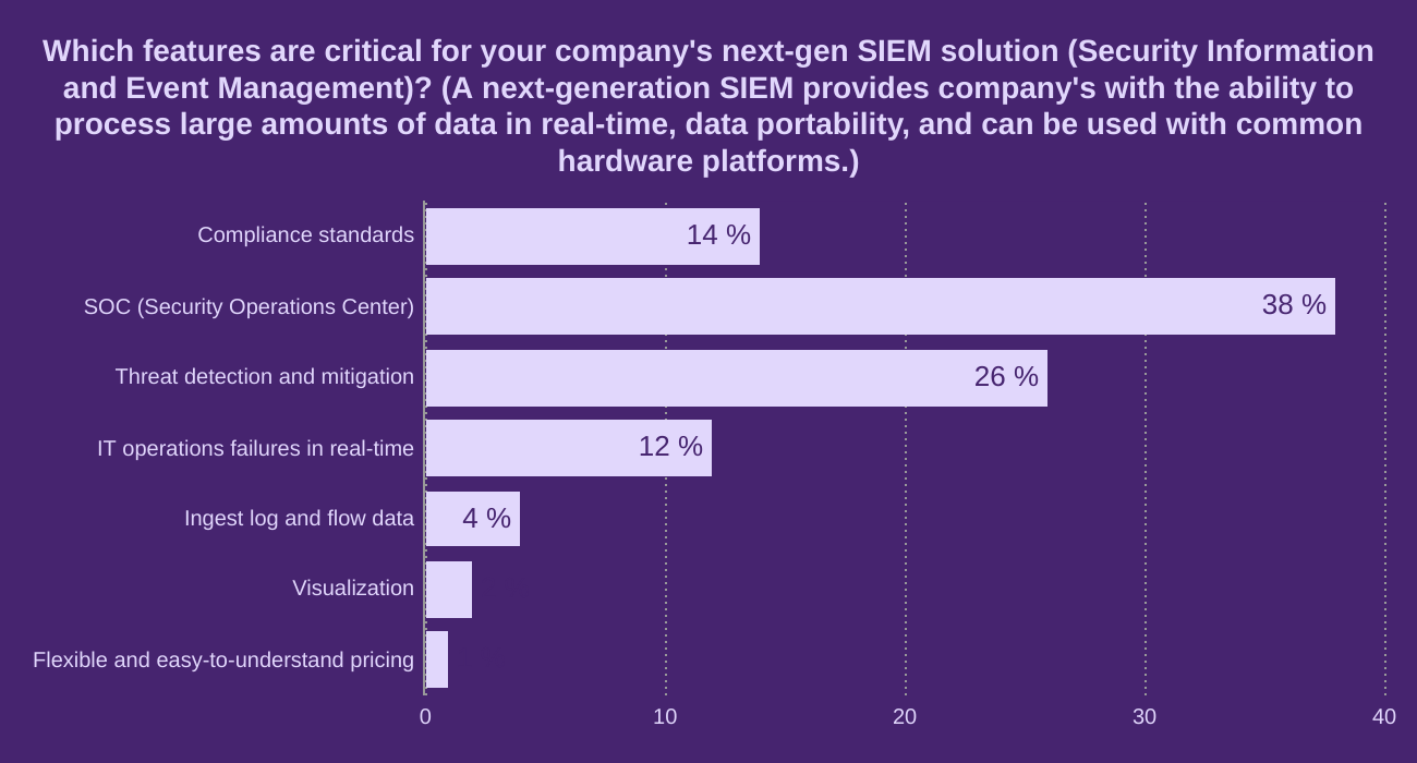 Which features are critical for your company's next-gen SIEM solution (Security Information and Event Management)?  (A next-generation SIEM provides company's with the ability to process large amounts of data in real-time, data portability, and can be used with common hardware platforms.)