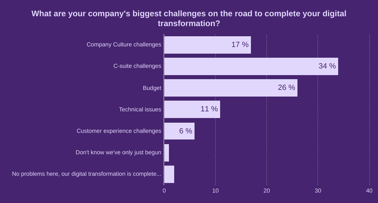 What are your company's biggest challenges on the road to complete your digital transformation?