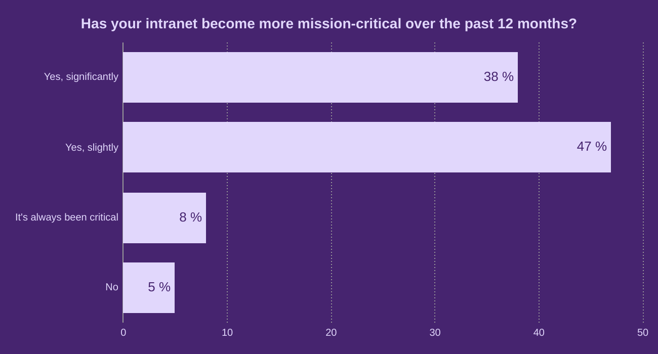 Has your intranet become more mission-critical over the past 12 months?